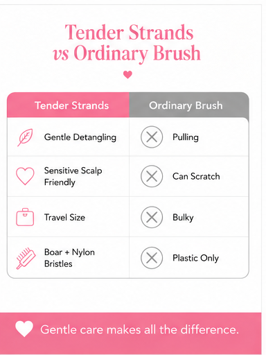A comparison infographic titled 'Tender Strands vs Ordinary Brush' showing a table with pink and gray columns comparing gentle detangling, scalp sensitivity, travel size, and bristle type. The bottom text reads 'Gentle care makes all the difference.